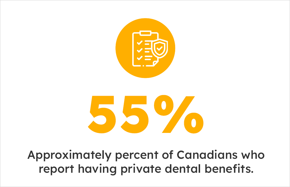 percent of Canadians who report having private dental benefits